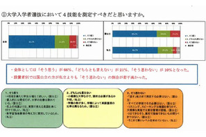 入試関係者の66％「大学入試で英語4技能を測定すべき」…日本英語検定協会調査 画像