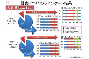 朝食欠食は4年生が1年生の3.5倍…國學院大が150円朝食を提供 画像