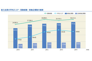 2014年度TOEIC IPテスト、新入社員の受験者数と実施企業が過去最高を記録 画像