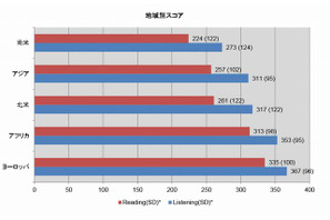 TOEICの日本人平均スコアは512点で48国中40位 画像