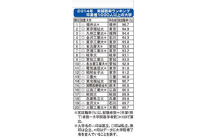 就職率ランキング2014、1位は「福井大」96.7％ 画像