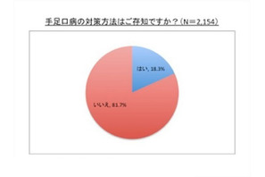 手足口病、重要性を認識しつつ対策「しない」人が9割超 画像