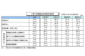 7月の就職内定率は79％、前年同期を上回り好調 画像