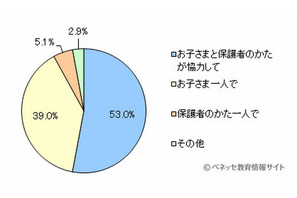 夏休みの自由研究、7割以上の保護者が手助け 画像