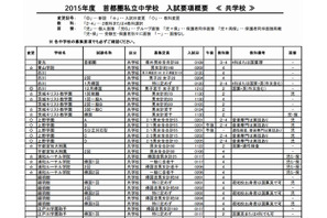【中学受験2015】四谷大塚、入試要項概要を公表…変更点も 画像