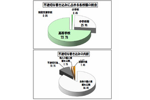 学校裏サイトへ個人情報公開件数横ばい、東京都教委 画像