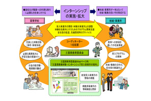 文科省、インターンシップコーディネーターの配置で高校キャリア教育を支援 画像