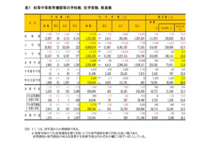 小中学校の生徒数が過去最低、公立の減少顕著…学校基本調査2014 画像