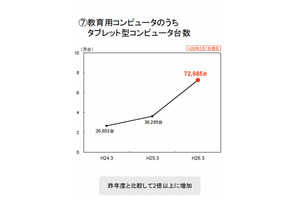 公立小中高校のタブレット端末導入台数、前年比2倍の7万台 画像