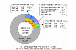 文科省、留学生30万人計画実現に向け住環境支援の在り方検討 画像