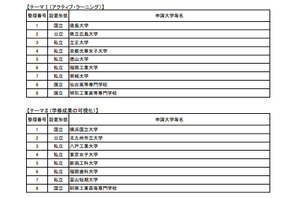 文科省、大学教育再生加速プログラムで46事業を選定…教育改革を支援 画像