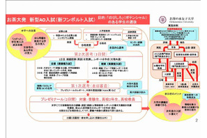 【大学受験】お茶の水女子大が新型AO入試を導入、平成29年度から 画像