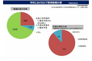 ICT教育環境の整備に地域差…有識者による懇談会が報告書公表 画像