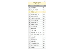 妖怪ウォッチ、人気キャラクター2位に急浮上…ビデオリサーチ 画像