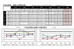 【全国学力テスト】大阪市、全教科で全国平均下回る 画像