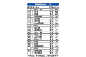 面倒見が良い大学ランキング2014、1位は10年連続「金沢工業」 画像