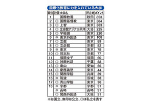 国際化教育に力を入れている大学、1位は今年も「国際教養大」 画像