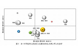 科学技術への関心、小中学校時代の理科経験が大きく影響 画像