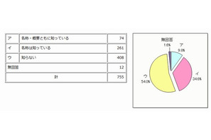 子ども・子育て支援新制度、9割以上が概要を「知らない」 画像