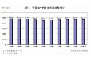 教育産業の市場規模は2兆4,668億円…eラーニングが好調 画像