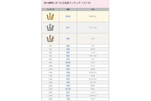 秋の植物にまつわる名前ランキング、「奈穂美」「楓斗」「楓果」など 画像