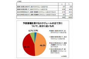 予防接種スケジュール、9割以上の親が医師・看護師と相談 画像