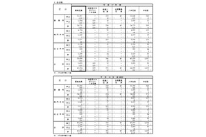 【高校受験2015】神奈川県公立高校の生徒募集定員、全日制で前年度比455人減 画像