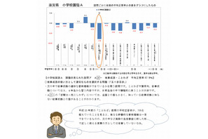 【全国学力テスト】滋賀県教委、基礎的な知識が定着していないと分析 画像