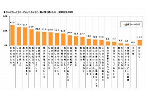 子どもに望む親孝行、親子の会話が上位 画像