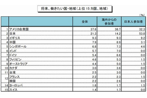 国内外の学生が将来働きたい国、米国に続き日本は2位 画像