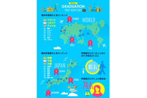 卒業旅行の予算は10万円以下、国内では沖縄が人気…JTB調査 画像