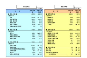 86国立大の総利益は291億円、H25決算発表 画像