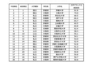大学ブランド力ランキング2014-15、近畿では京大が28項目で1位 画像