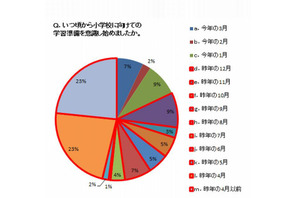 小学校入学に向けた学習準備、46％が「1年前から」 画像