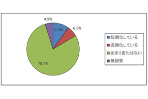 就活後ろ倒しの影響、学生の8割は就職活動期間に変化なし…文科省調査 画像