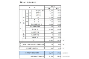 【高校受験2015】京都府中3進路調査、全日制希望者の8割が前期選抜を志望 画像