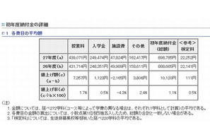 都内私立高校の初年度納付金は平均約90万円、4校に1校が値上げ 画像