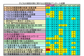 各党の子ども貧困対策…選挙前の緊急調査 画像