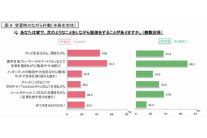 高校生の4割がメールやLINEを書きながら勉強、ベネッセ調査 画像