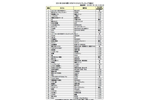 今年1番歌われた曲、「Let It Go～ありのままで～」が1位 画像