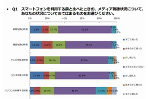 スマホ利用前と比べEメールをする機会が減少、10代は4割 画像