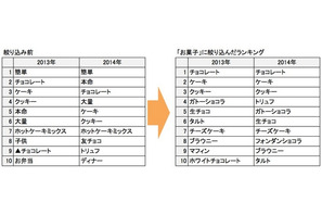 クックパッド、「たべみる」にキーワード絞り込み新機能などを追加 画像