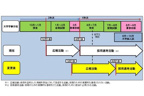 2015年度就活スケジュール変更の認知は約8割…内閣府意識調査 画像