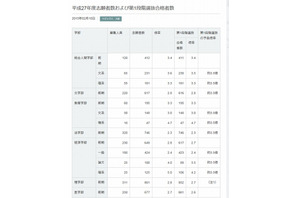 【大学受験2015】京大第1段階選抜2.8倍、九大・阪大は実施学部公表 画像