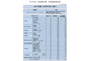 【大学受験2015】代ゼミ、私大の出願結果公表…慶大11倍、早大19倍 画像