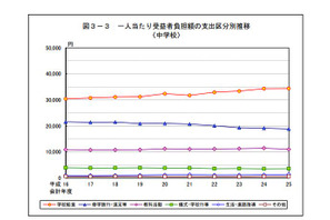 東京都公立学校の保護者負担金は中学校で7.2万円、高校で5.6万円 画像