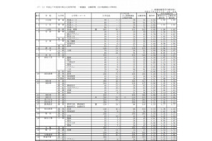 【高校受験2015】香川県公立高校の出願状況、高松1.09倍 画像