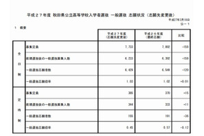 【高校受験2015】秋田県公立高校の確定志願状況、秋田西1.66倍 画像