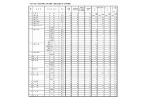 【高校受験2015】栃木県公立高校の出願状況、宇都宮1.35倍 画像