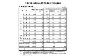 【高校受験2015】広島県公立選抜IIの確定志願状況、市立基町1.16倍 画像